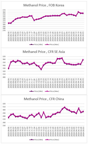 ارزیابی قیمت جهانی متانول (2024.05.03)