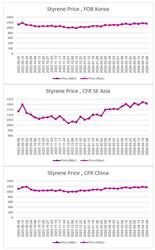 ارزیابی قیمت جهانی مونومر استایرن (2024.04.26)