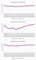 ارزیابی قیمت جهانی مونومر استایرن (2024.05.03)