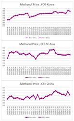 ارزیابی قیمت جهانی متانول (2024.04.26)